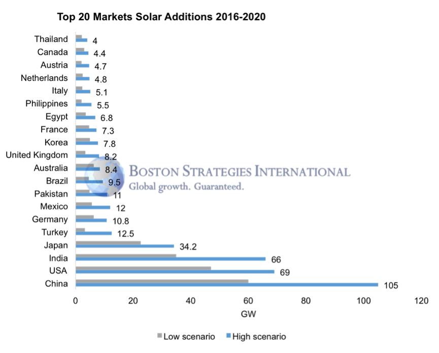 global market for solar PV